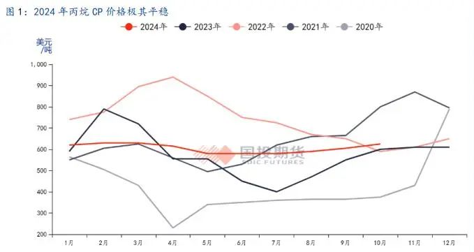 LPG：旺季韧性仍存，盘面定价利空后有望反弹-第3张图片-贵阳人才网