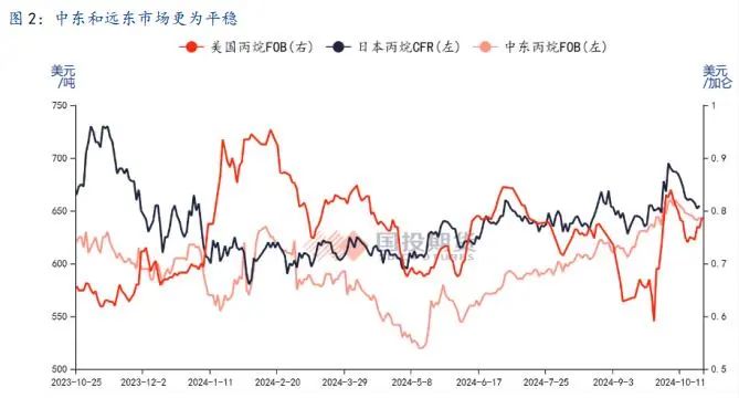 LPG：旺季韧性仍存，盘面定价利空后有望反弹-第4张图片-贵阳人才网