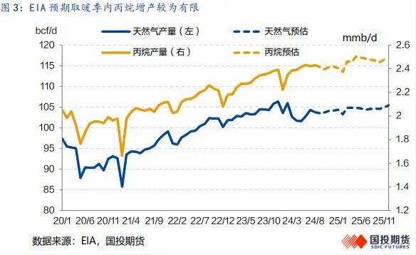 LPG：旺季韧性仍存，盘面定价利空后有望反弹-第5张图片-贵阳人才网