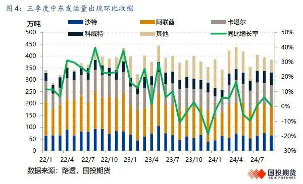 LPG：旺季韧性仍存，盘面定价利空后有望反弹-第6张图片-贵阳人才网