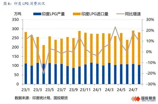 LPG：旺季韧性仍存，盘面定价利空后有望反弹-第8张图片-贵阳人才网