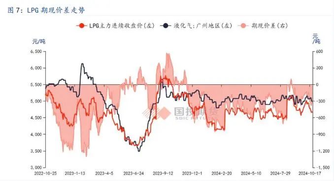 LPG：旺季韧性仍存，盘面定价利空后有望反弹-第9张图片-贵阳人才网