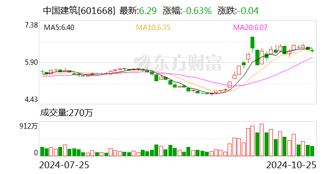 中国建筑：前三季度实现净利润397亿元-第1张图片-贵阳人才网