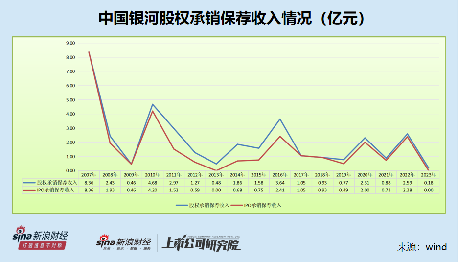 中国银河投行业务由盛到衰背后承揽质控都偏弱 股权储备项目寥寥前景黯淡-第1张图片-贵阳人才网