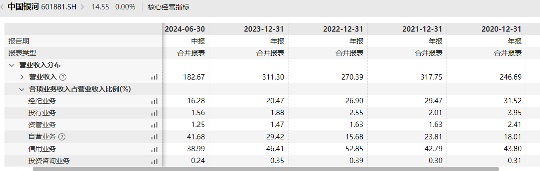 中国银河投行业务由盛到衰背后承揽质控都偏弱 股权储备项目寥寥前景黯淡-第3张图片-贵阳人才网