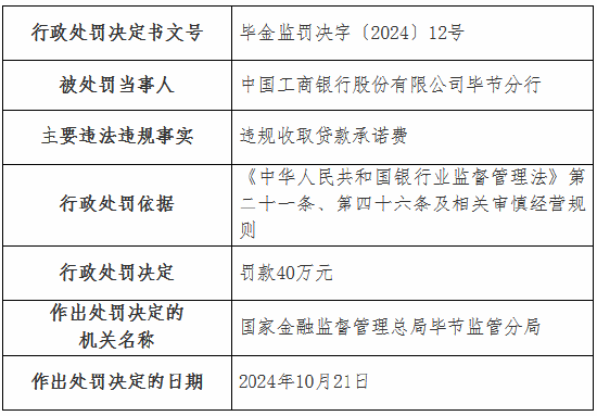 工商银行毕节分行因违规收取贷款承诺费被罚40万元-第1张图片-贵阳人才网