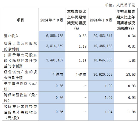 沪农商行：前三季度实现归母净利润104.85亿元 同比增长0.81%