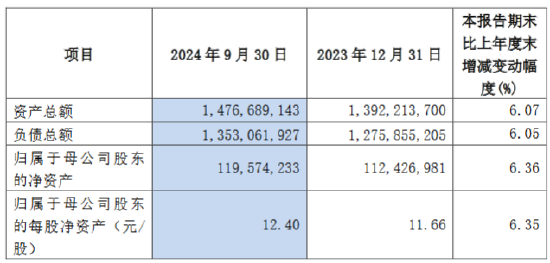 沪农商行：前三季度实现归母净利润104.85亿元 同比增长0.81%-第2张图片-贵阳人才网