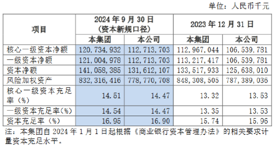 沪农商行：前三季度实现归母净利润104.85亿元 同比增长0.81%-第3张图片-贵阳人才网