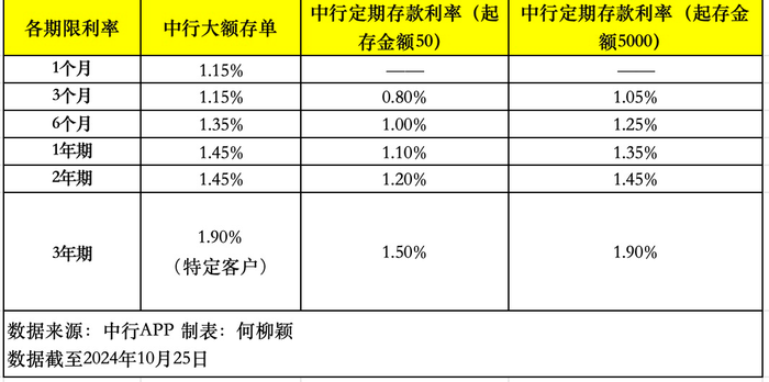 大额存单还“香”吗？利率基本下行至“1”字头，未来或进一步走低-第3张图片-贵阳人才网