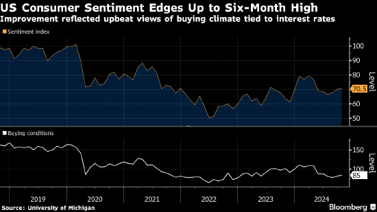 美国消费者信心升至六个月高点 受降息预期和美国大选影响-第1张图片-贵阳人才网