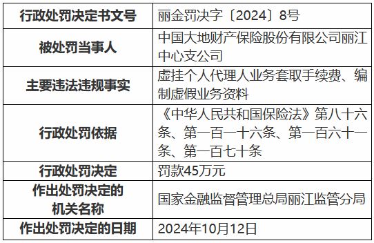 大地财险丽江中心支公司被罚45万元：虚挂个人代理人业务套取手续费、编制虚假业务资料-第1张图片-贵阳人才网