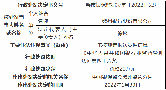 赣州银行因未按规定报送案件信息被罚20万元-第1张图片-贵阳人才网