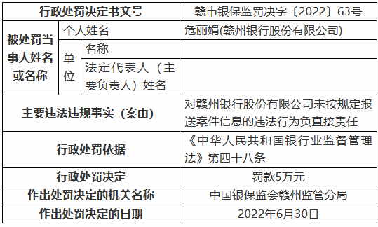 赣州银行因未按规定报送案件信息被罚20万元-第2张图片-贵阳人才网