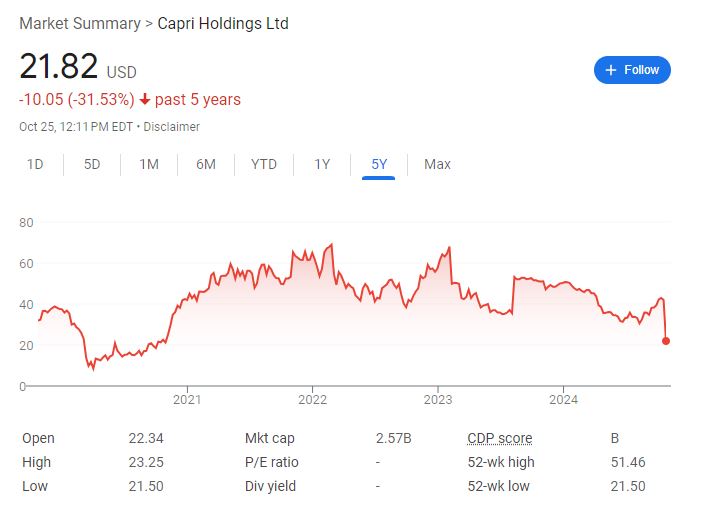 两大美国时尚品牌打造手袋巨头的合并被叫停！Capri深跌超47%至四年最低-第1张图片-贵阳人才网