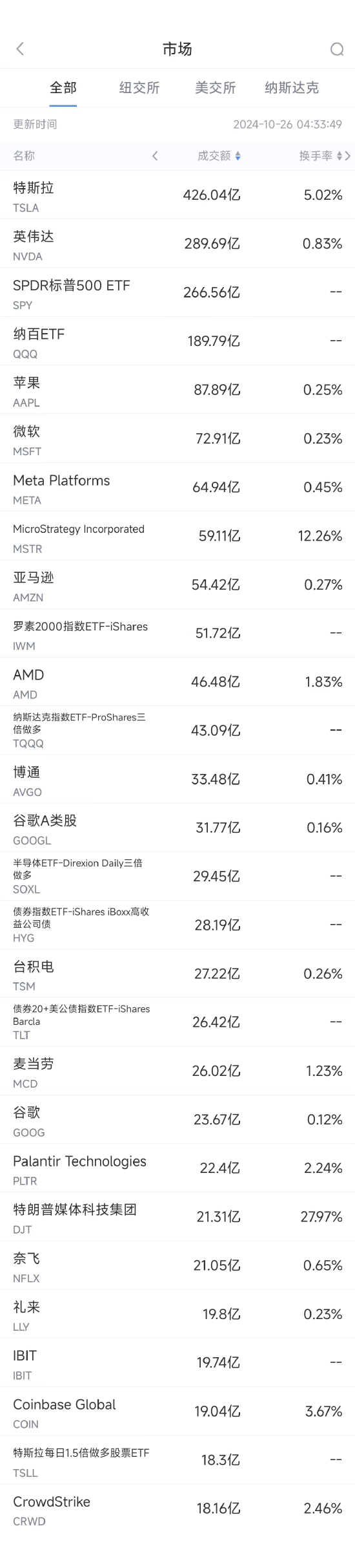 10月25日美股成交额前20：特斯拉本周大涨22%-第1张图片-贵阳人才网