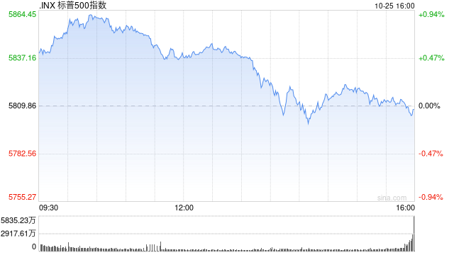 尾盘：道指与标普500指数本周可能录得跌幅-第1张图片-贵阳人才网