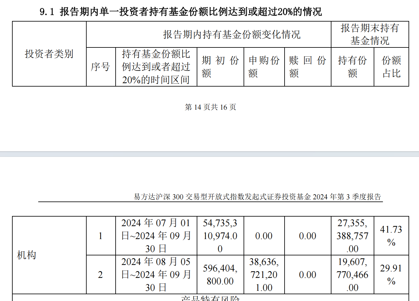 “国家队”又出手扫货！三季度增持4只沪深300ETF超800亿份-第2张图片-贵阳人才网