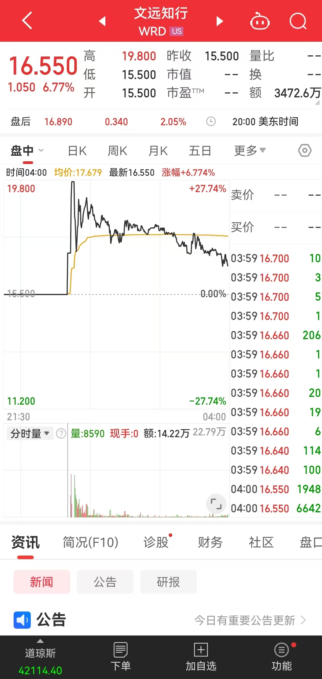 全球“Robotaxi第一股”来了！首日交易盘中大涨27%，两度熔断，市值一度超380亿元-第1张图片-贵阳人才网