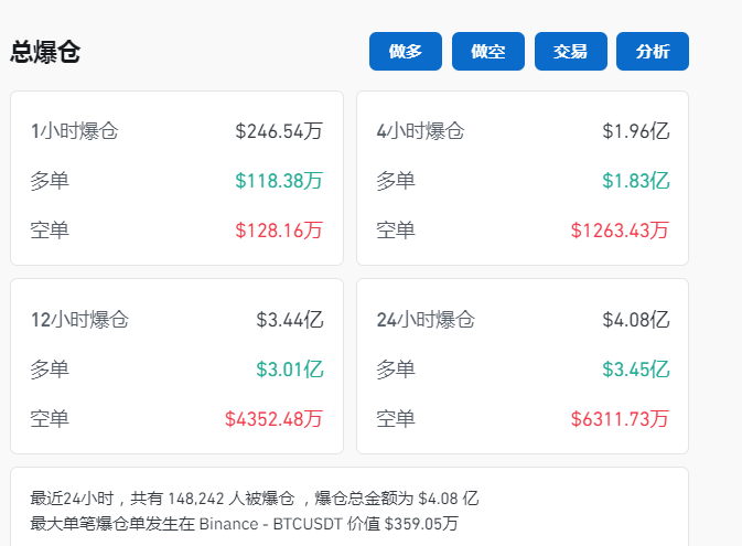 比特币一度跌近4%！虚拟币全网24小时超14.8万人爆仓，29亿元蒸发-第2张图片-贵阳人才网