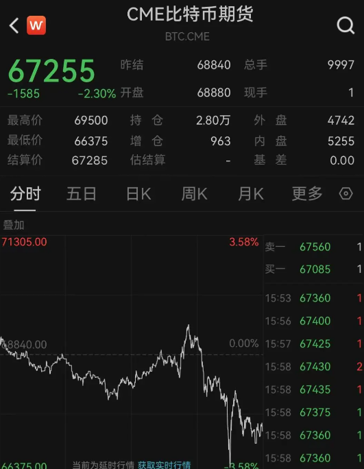 比特币一度跌近4%！虚拟币全网24小时超14.8万人爆仓，29亿元蒸发-第3张图片-贵阳人才网