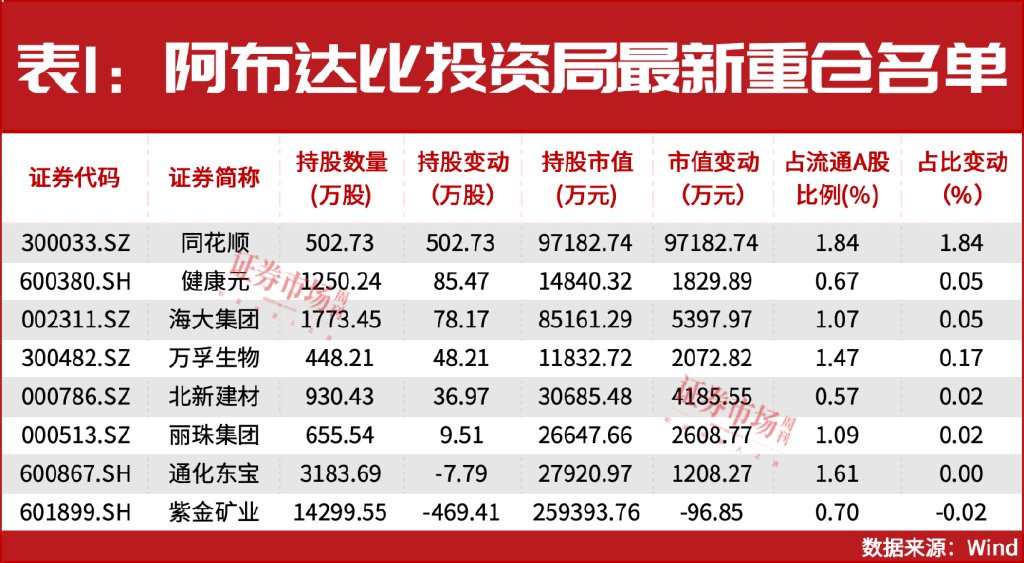 增量资金来援！中东资金加仓A股！-第2张图片-贵阳人才网