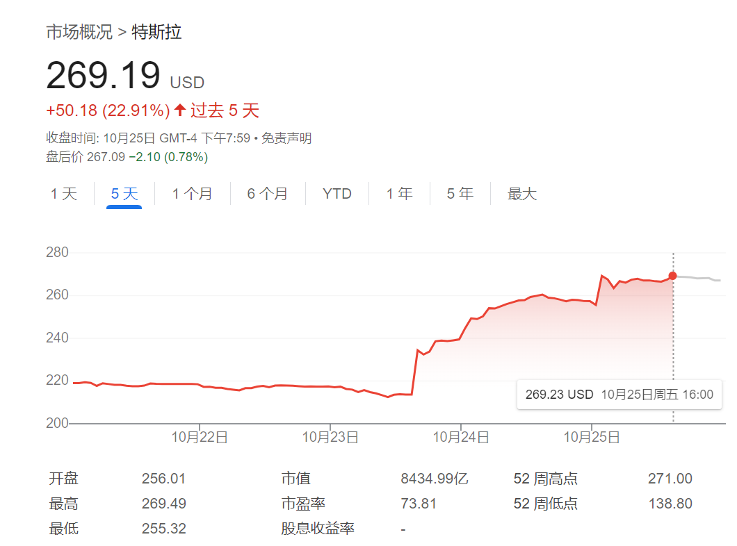 美股做空有多难？特斯拉空头今年赚的钱，一天就亏光了-第1张图片-贵阳人才网