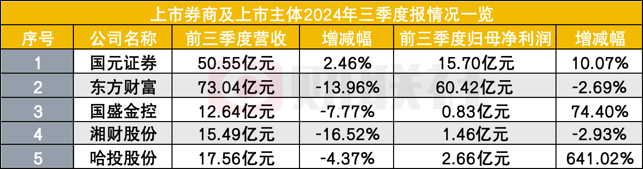 过了三个季度苦日子，5家券商股业绩亮相，就看四季度了-第1张图片-贵阳人才网