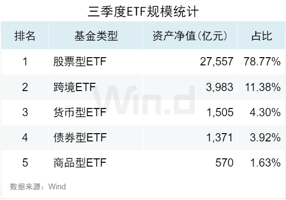 3.50万亿！2024年三季度ETF规模再创新高，季内利润前十大基金普遍超百亿-第1张图片-贵阳人才网