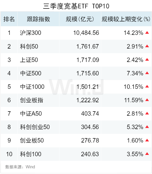 3.50万亿！2024年三季度ETF规模再创新高，季内利润前十大基金普遍超百亿-第2张图片-贵阳人才网