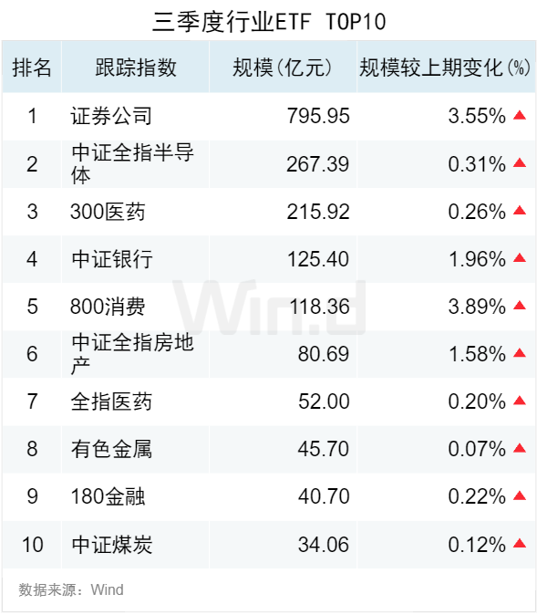 3.50万亿！2024年三季度ETF规模再创新高，季内利润前十大基金普遍超百亿-第3张图片-贵阳人才网