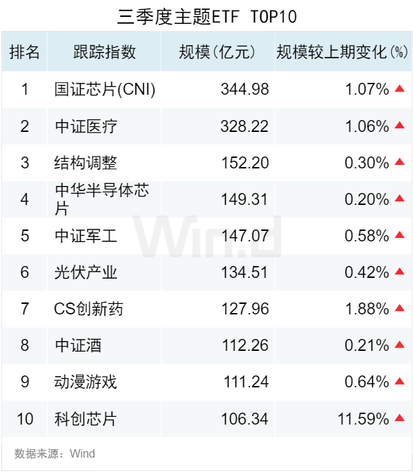 3.50万亿！2024年三季度ETF规模再创新高，季内利润前十大基金普遍超百亿-第4张图片-贵阳人才网