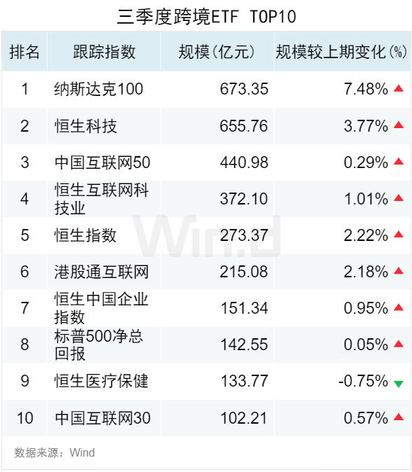 3.50万亿！2024年三季度ETF规模再创新高，季内利润前十大基金普遍超百亿-第5张图片-贵阳人才网