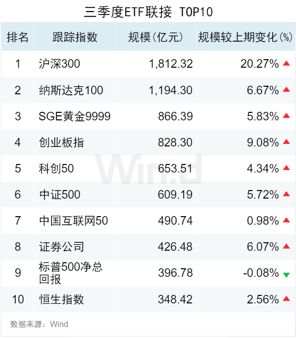 3.50万亿！2024年三季度ETF规模再创新高，季内利润前十大基金普遍超百亿-第6张图片-贵阳人才网