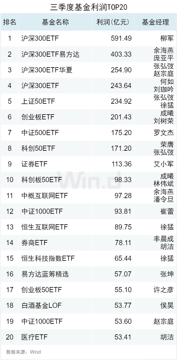 3.50万亿！2024年三季度ETF规模再创新高，季内利润前十大基金普遍超百亿-第7张图片-贵阳人才网