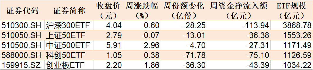 基民懵了！约500亿资金借道ETF落袋为安，但主力机构立马又盯上了这个低位板块（附扫货名单）-第1张图片-贵阳人才网