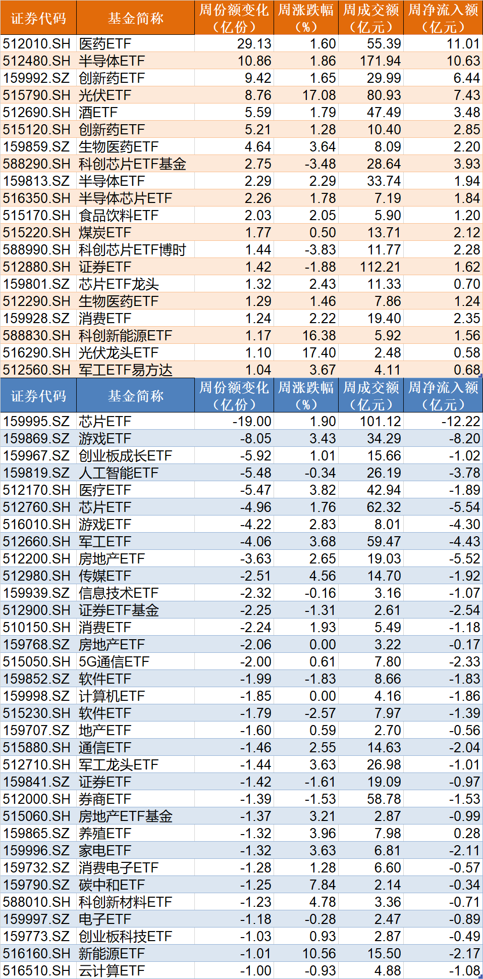 基民懵了！约500亿资金借道ETF落袋为安，但主力机构立马又盯上了这个低位板块（附扫货名单）-第2张图片-贵阳人才网