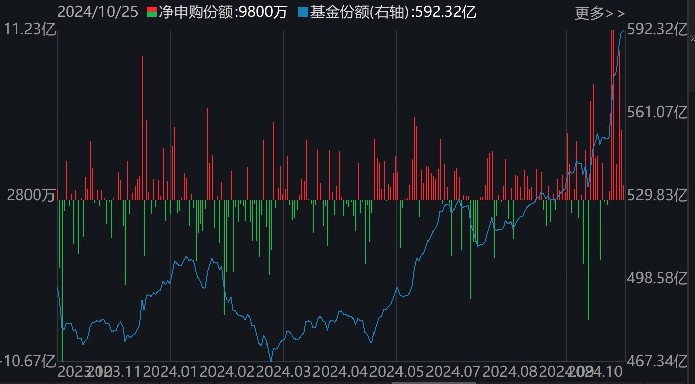 基民懵了！约500亿资金借道ETF落袋为安，但主力机构立马又盯上了这个低位板块（附扫货名单）-第3张图片-贵阳人才网