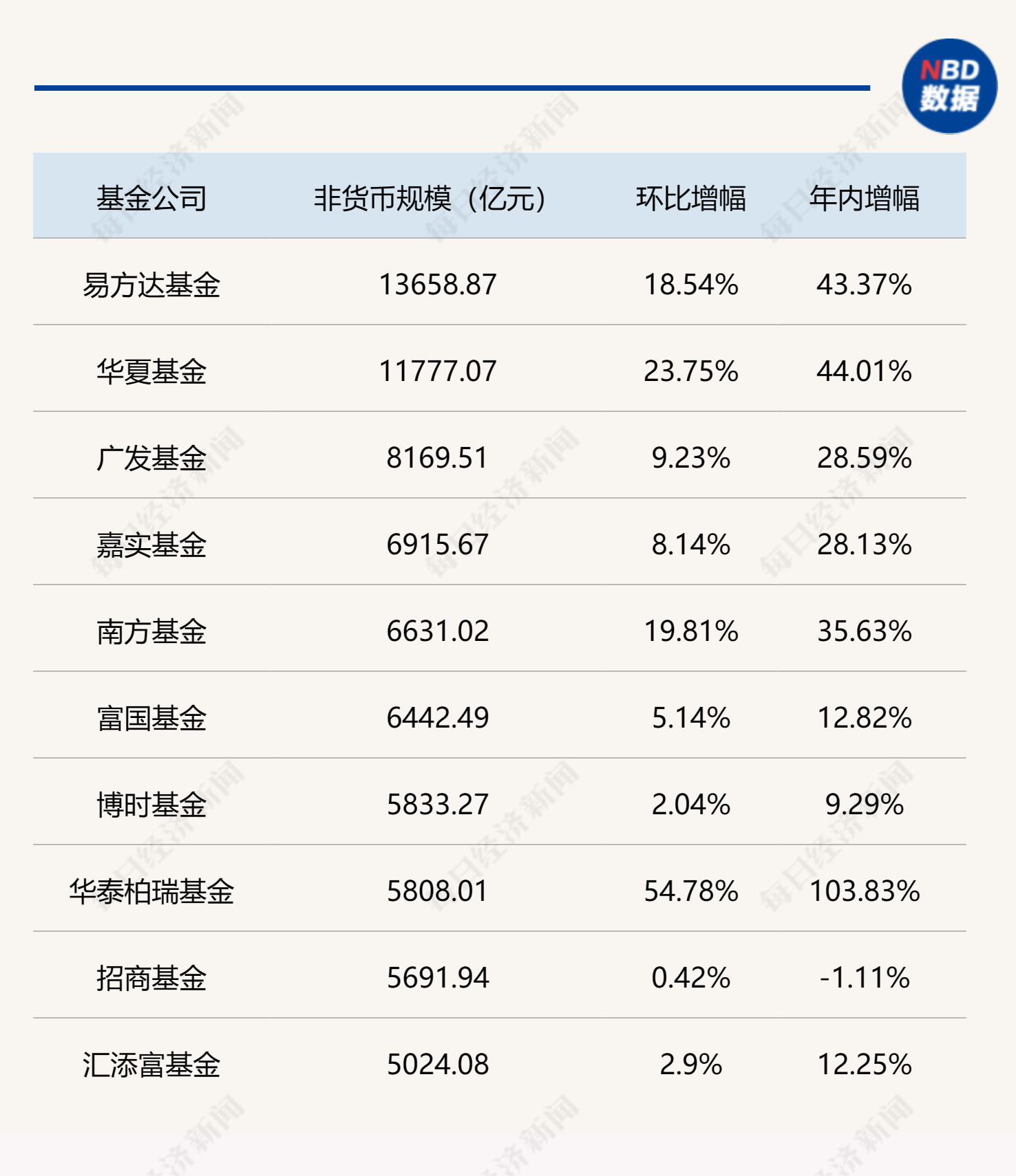 基金公司最新规模排名出炉，“万亿俱乐部”再扩容-第2张图片-贵阳人才网