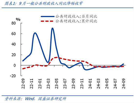 国盛证券熊园：财政收入年内首次正增的背后-第1张图片-贵阳人才网