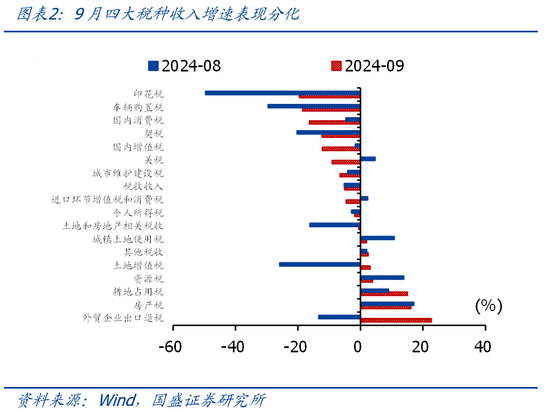 国盛证券熊园：财政收入年内首次正增的背后-第2张图片-贵阳人才网