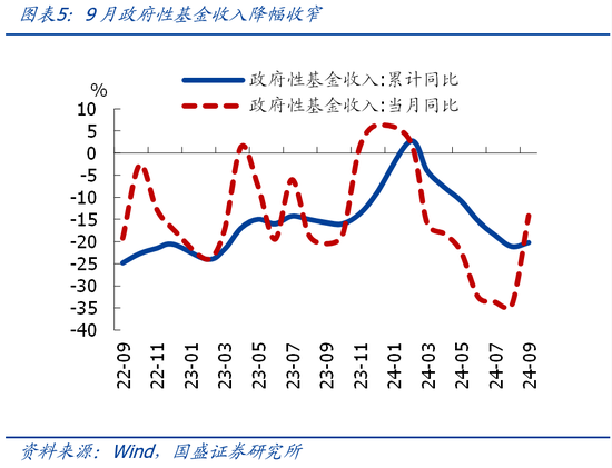 国盛证券熊园：财政收入年内首次正增的背后-第5张图片-贵阳人才网