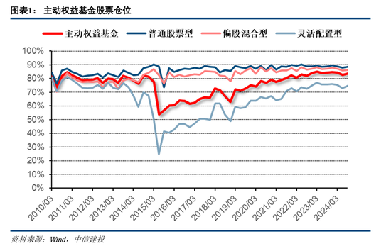 中信建投策略陈果团队：公募基金三季报有哪4大看点——2024Q3基金持仓全景扫描-第1张图片-贵阳人才网