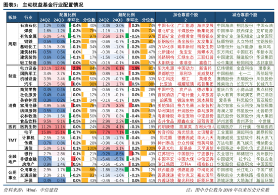 中信建投策略陈果团队：公募基金三季报有哪4大看点——2024Q3基金持仓全景扫描-第3张图片-贵阳人才网