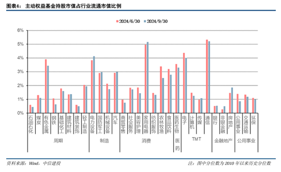 中信建投策略陈果团队：公募基金三季报有哪4大看点——2024Q3基金持仓全景扫描-第4张图片-贵阳人才网