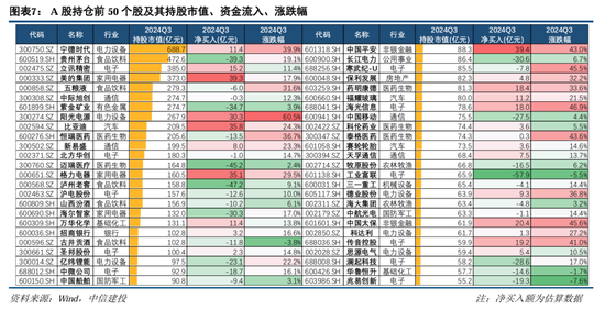 中信建投策略陈果团队：公募基金三季报有哪4大看点——2024Q3基金持仓全景扫描-第7张图片-贵阳人才网