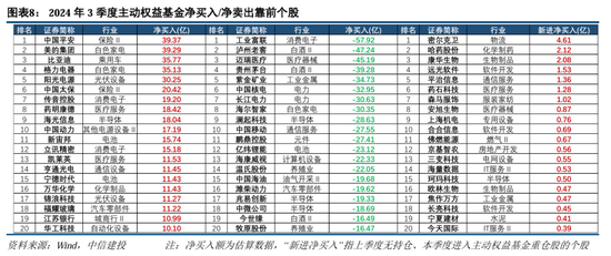 中信建投策略陈果团队：公募基金三季报有哪4大看点——2024Q3基金持仓全景扫描-第8张图片-贵阳人才网