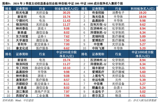 中信建投策略陈果团队：公募基金三季报有哪4大看点——2024Q3基金持仓全景扫描-第9张图片-贵阳人才网