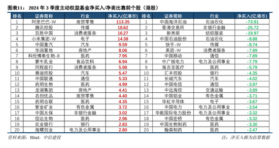 中信建投策略陈果团队：公募基金三季报有哪4大看点——2024Q3基金持仓全景扫描-第11张图片-贵阳人才网