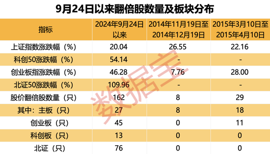 超罕见，1个月161只！四大催化剂共振，翻倍潜力股还有谁？-第1张图片-贵阳人才网